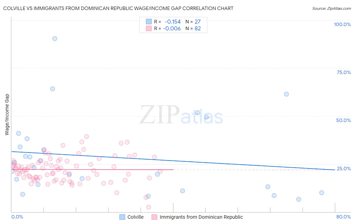 Colville vs Immigrants from Dominican Republic Wage/Income Gap