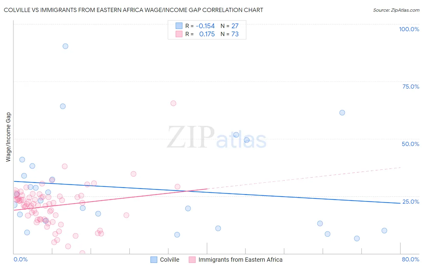 Colville vs Immigrants from Eastern Africa Wage/Income Gap