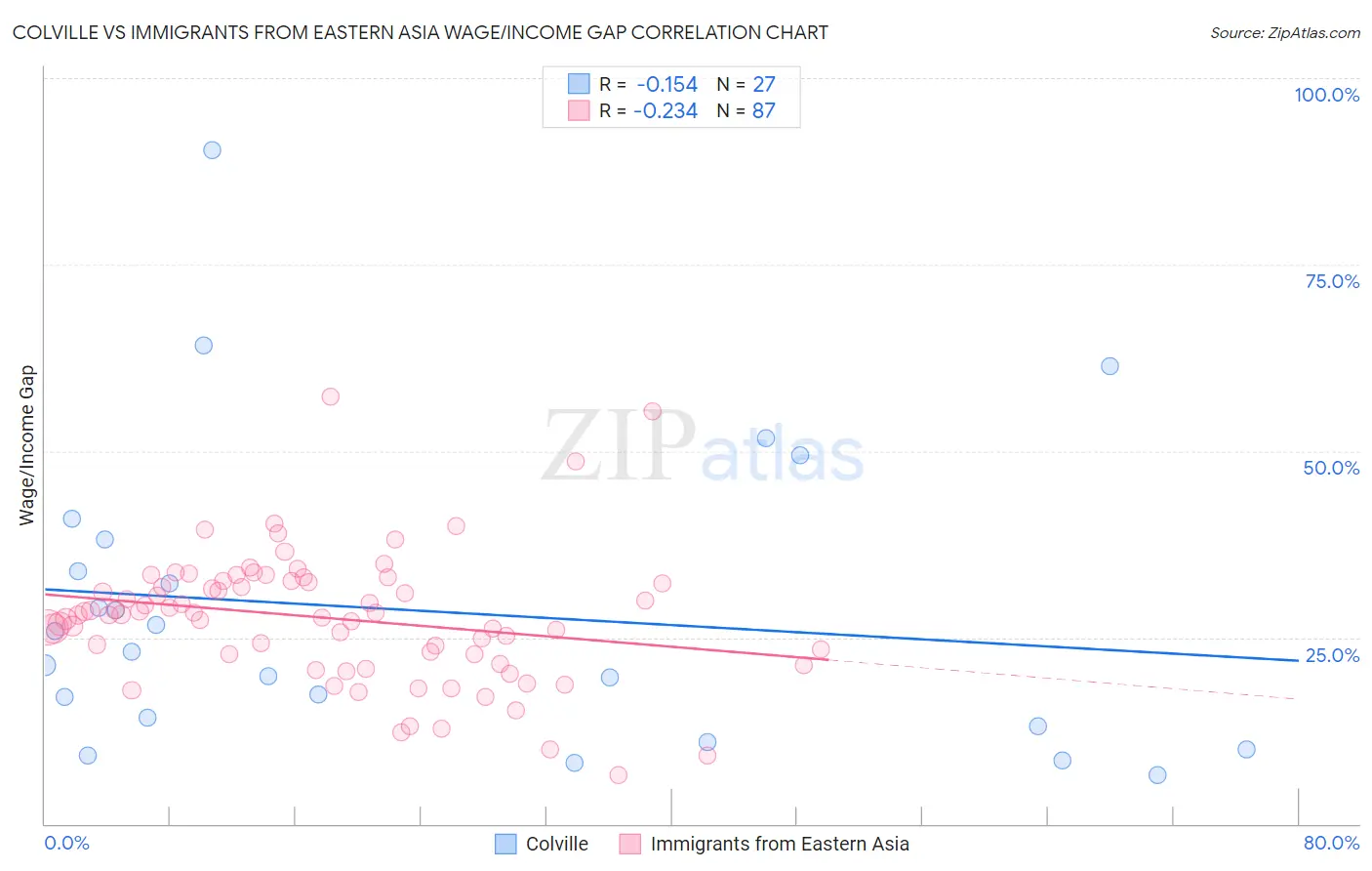 Colville vs Immigrants from Eastern Asia Wage/Income Gap