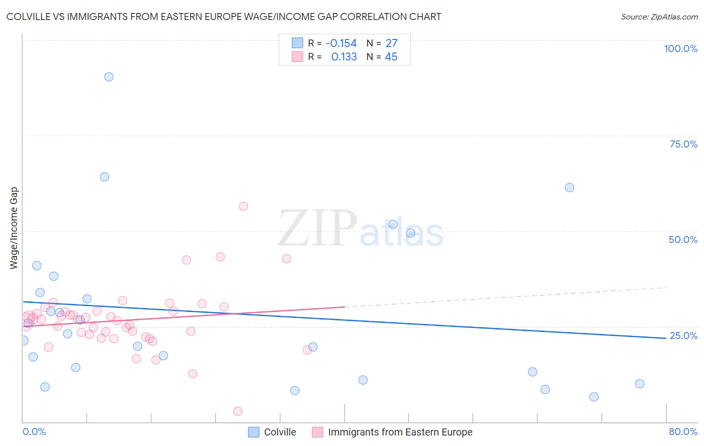 Colville vs Immigrants from Eastern Europe Wage/Income Gap