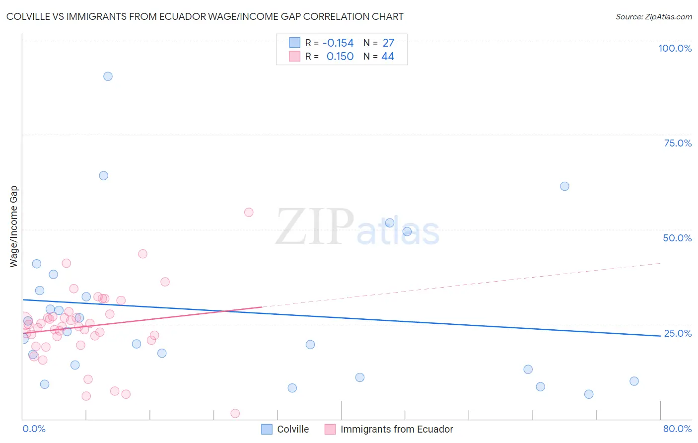 Colville vs Immigrants from Ecuador Wage/Income Gap