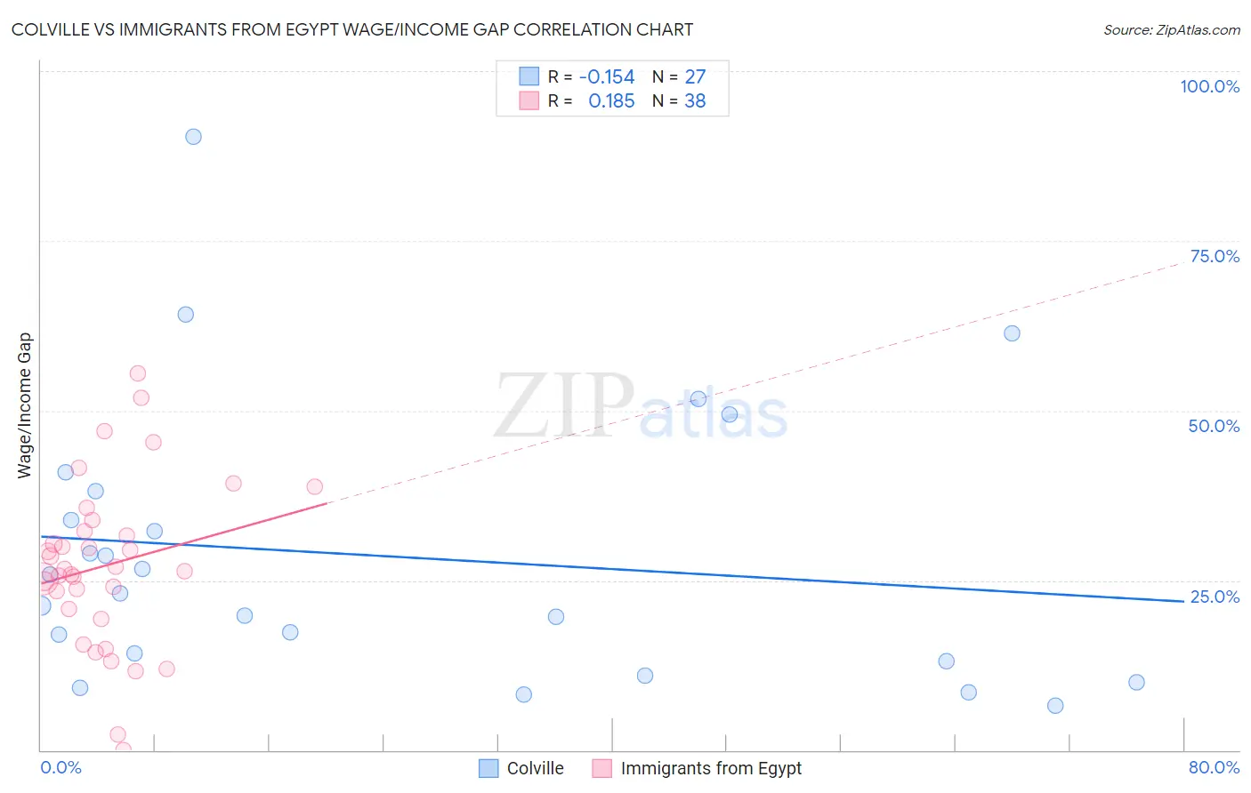 Colville vs Immigrants from Egypt Wage/Income Gap