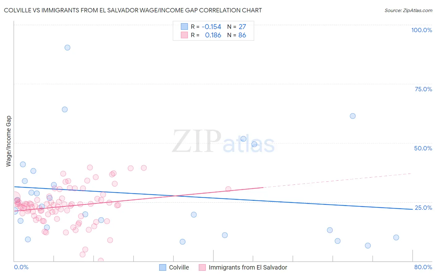 Colville vs Immigrants from El Salvador Wage/Income Gap