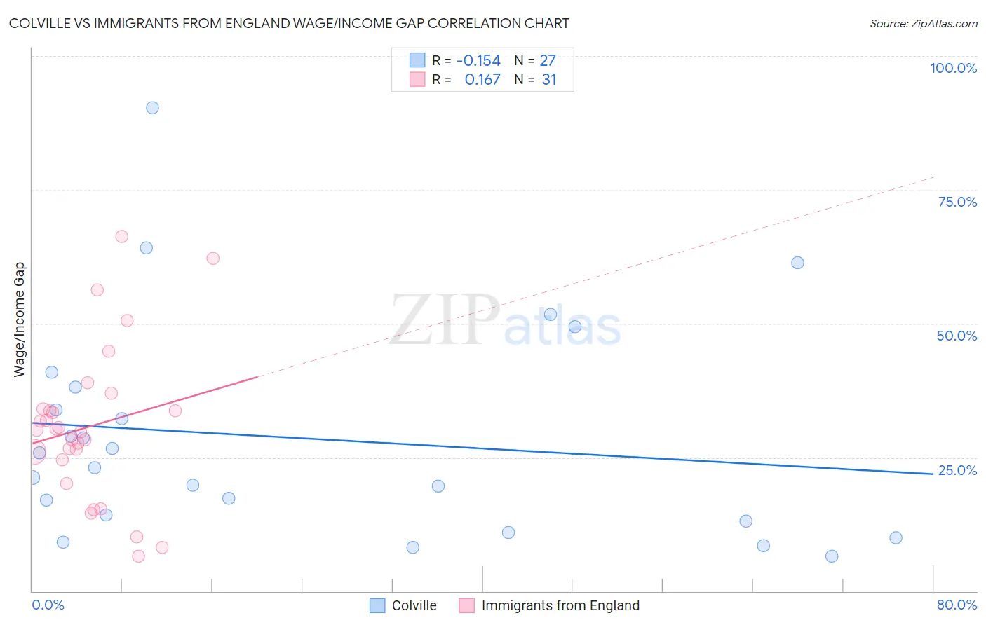 Colville vs Immigrants from England Wage/Income Gap