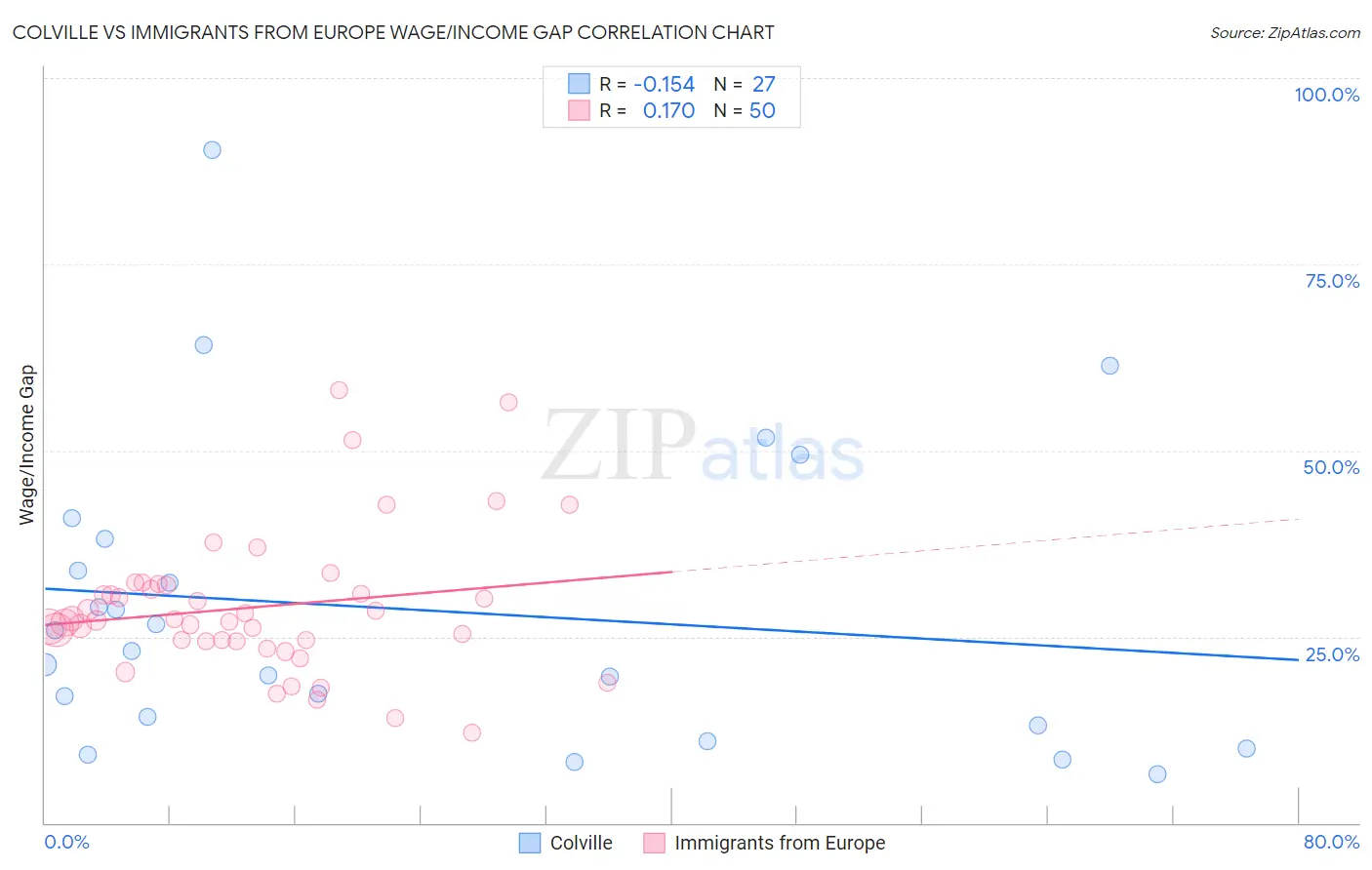 Colville vs Immigrants from Europe Wage/Income Gap