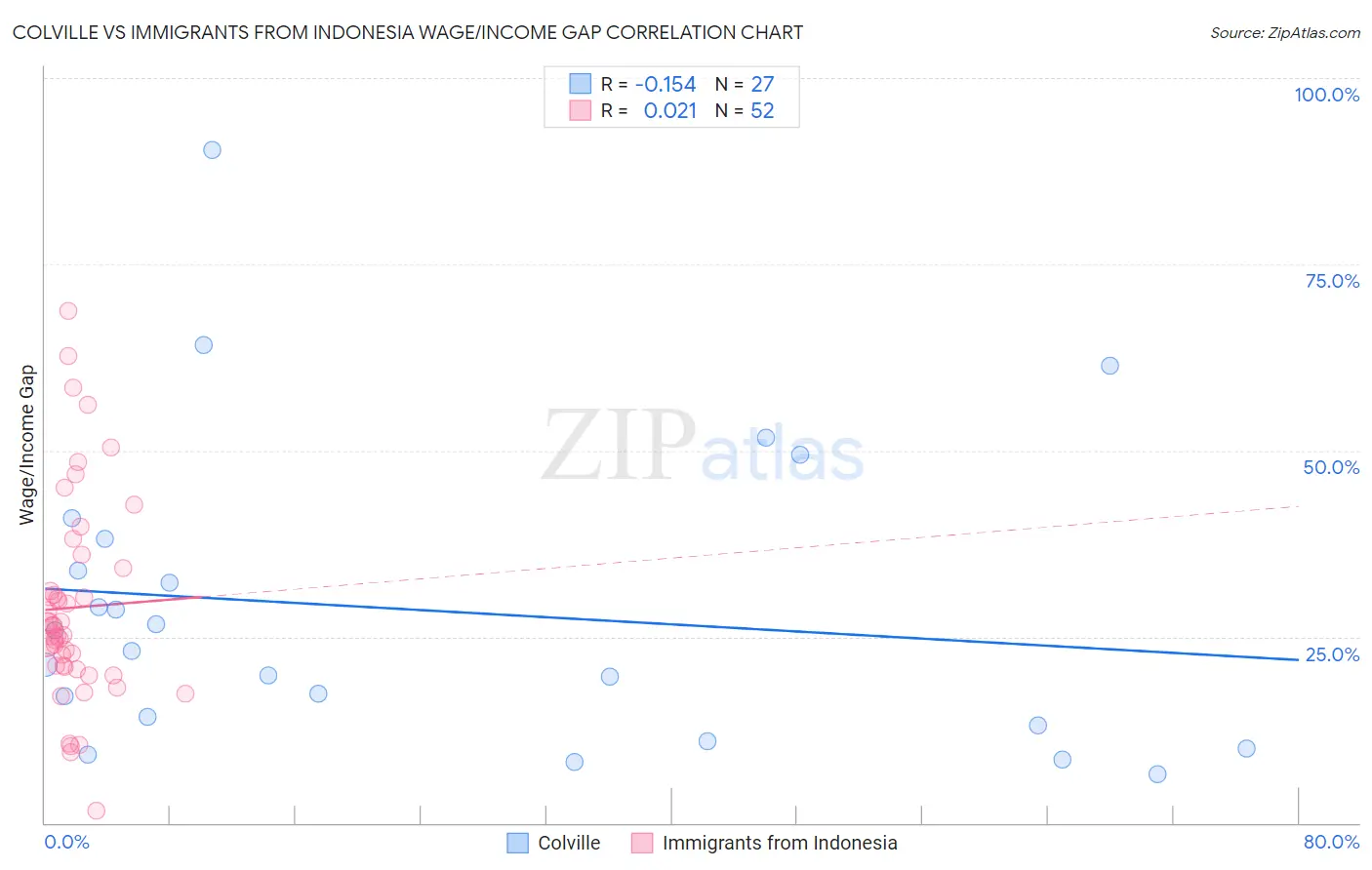 Colville vs Immigrants from Indonesia Wage/Income Gap