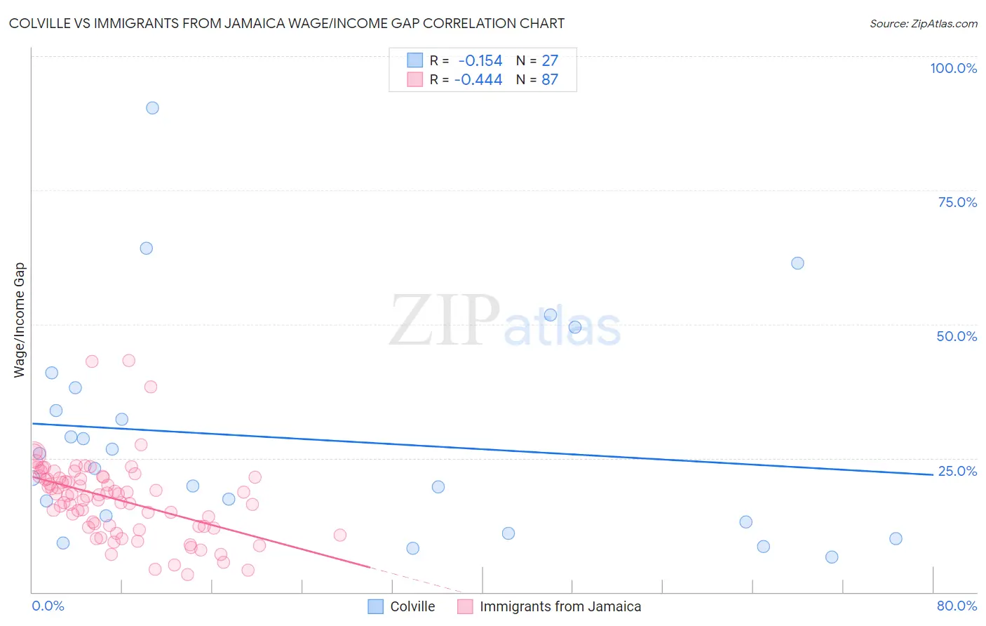 Colville vs Immigrants from Jamaica Wage/Income Gap