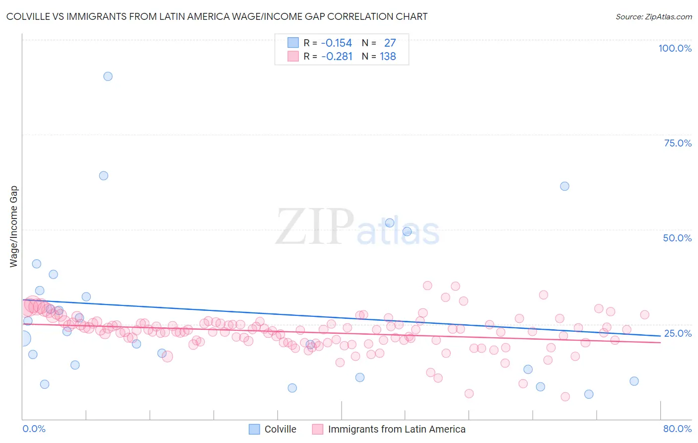 Colville vs Immigrants from Latin America Wage/Income Gap