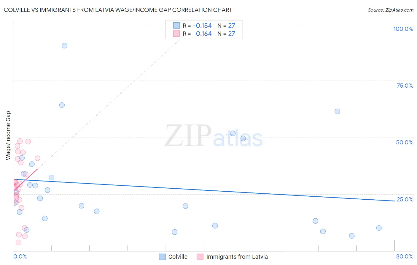 Colville vs Immigrants from Latvia Wage/Income Gap