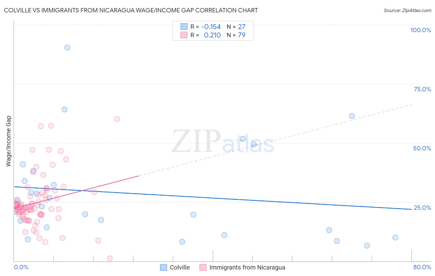 Colville vs Immigrants from Nicaragua Wage/Income Gap