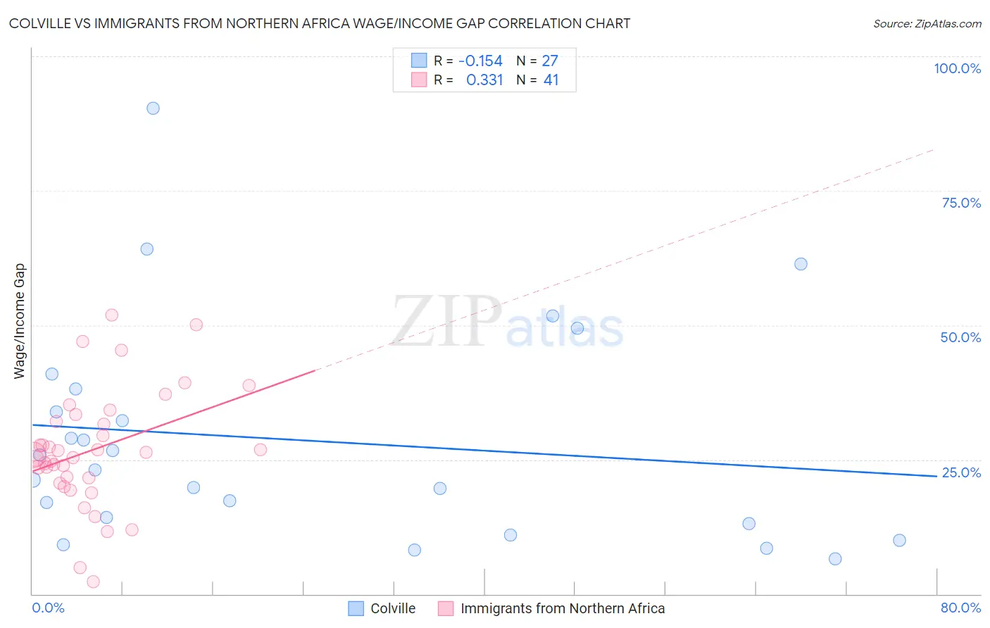 Colville vs Immigrants from Northern Africa Wage/Income Gap