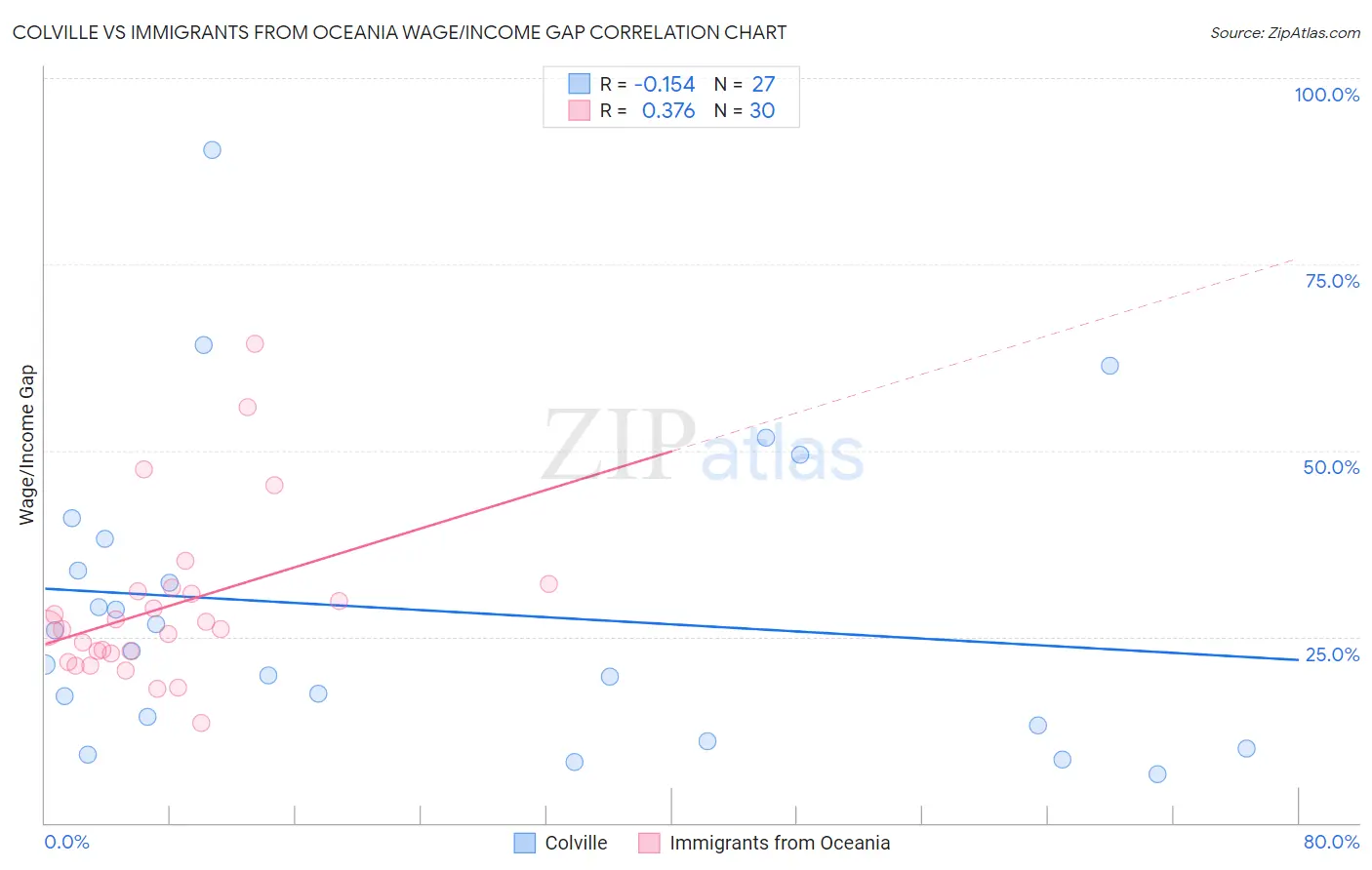 Colville vs Immigrants from Oceania Wage/Income Gap