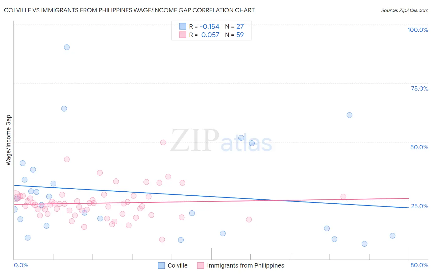 Colville vs Immigrants from Philippines Wage/Income Gap