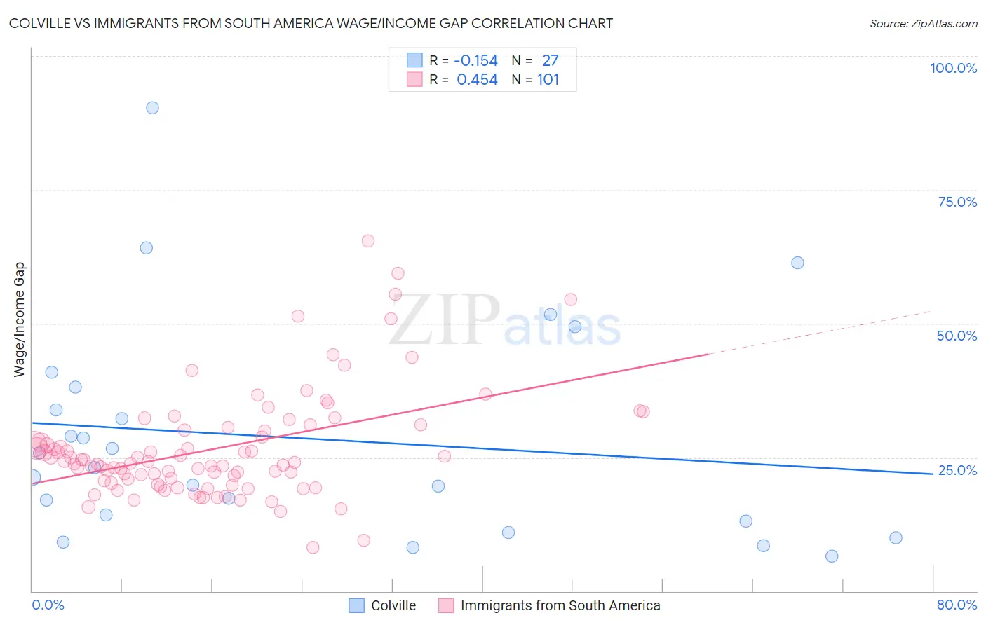 Colville vs Immigrants from South America Wage/Income Gap