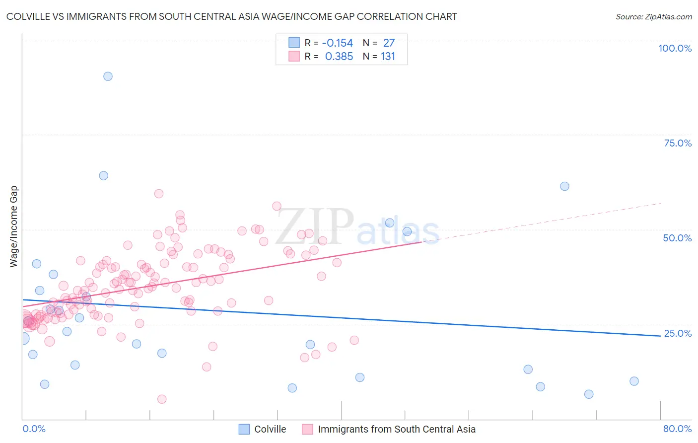 Colville vs Immigrants from South Central Asia Wage/Income Gap