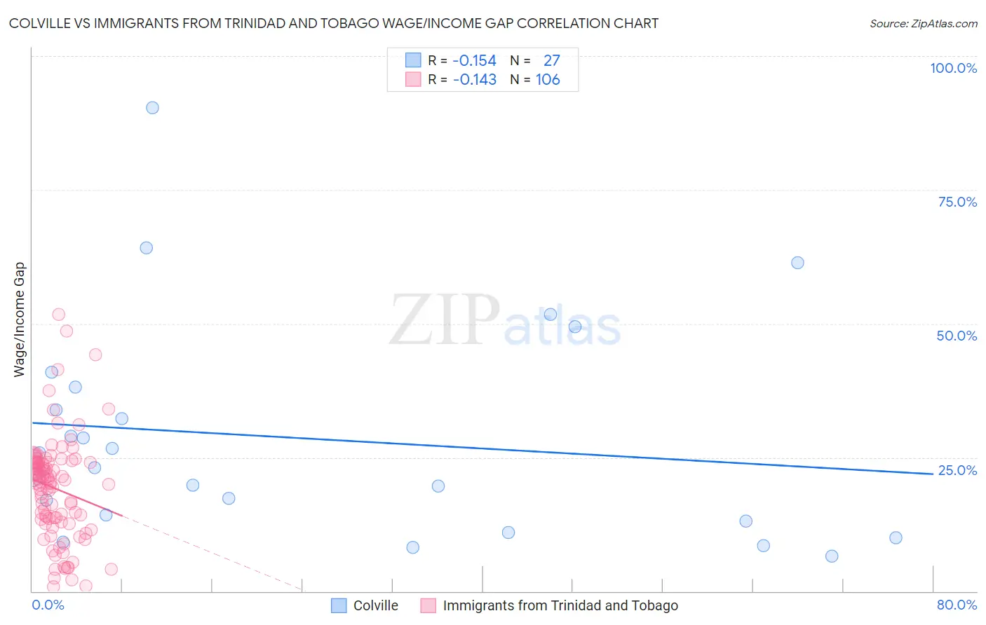 Colville vs Immigrants from Trinidad and Tobago Wage/Income Gap