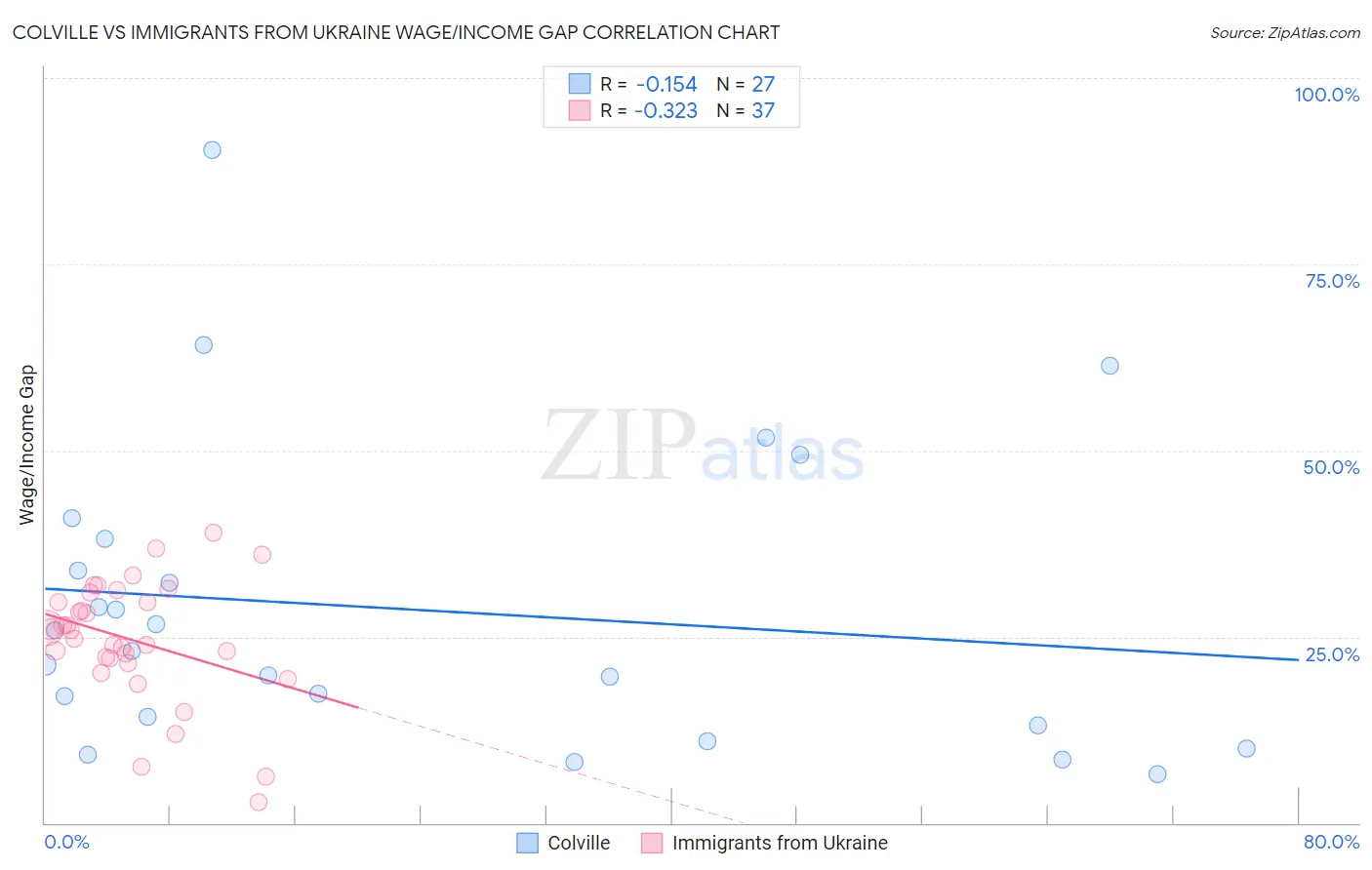 Colville vs Immigrants from Ukraine Wage/Income Gap