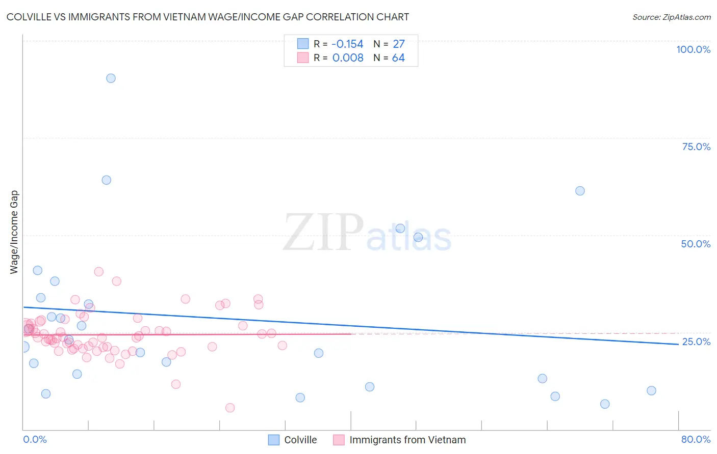 Colville vs Immigrants from Vietnam Wage/Income Gap