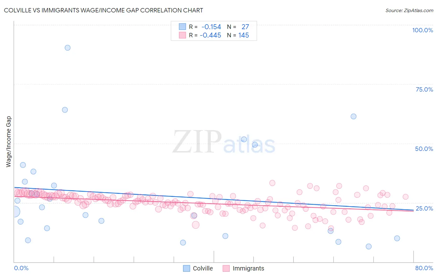 Colville vs Immigrants Wage/Income Gap