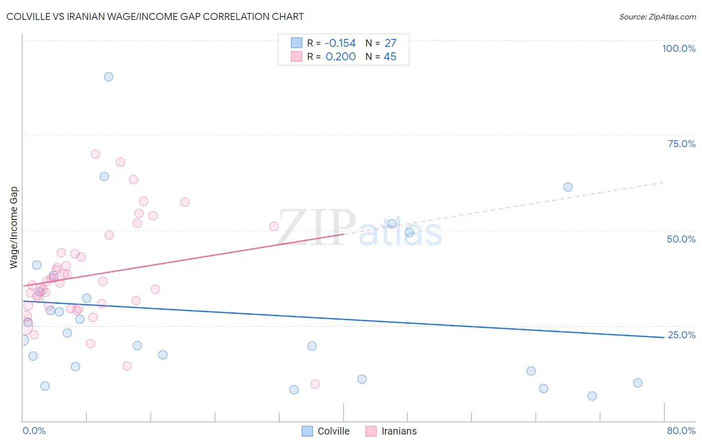 Colville vs Iranian Wage/Income Gap