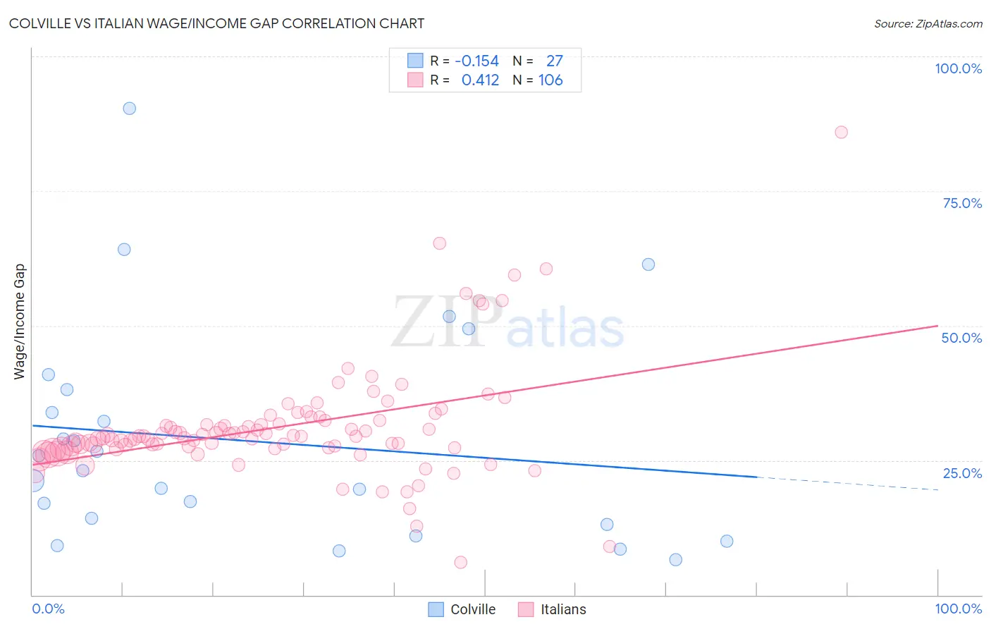 Colville vs Italian Wage/Income Gap