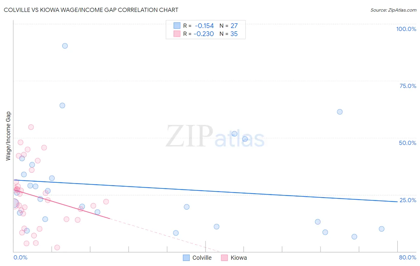 Colville vs Kiowa Wage/Income Gap