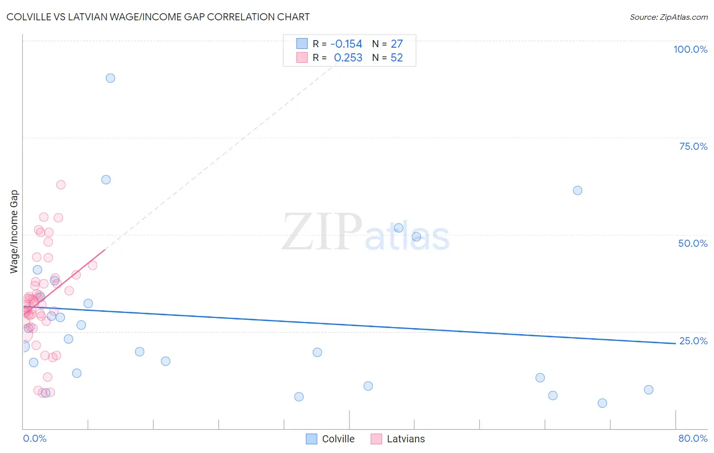 Colville vs Latvian Wage/Income Gap