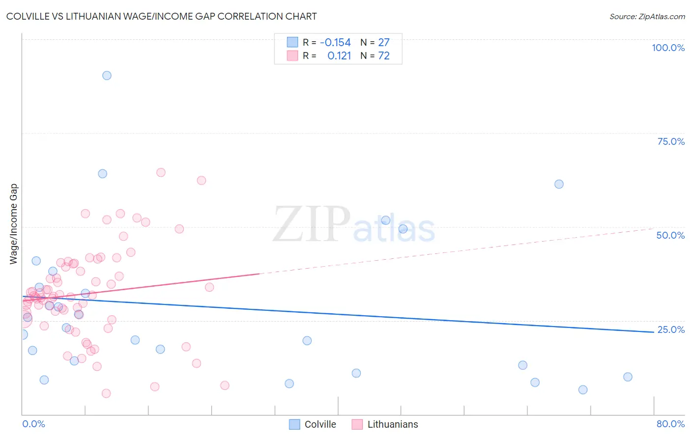 Colville vs Lithuanian Wage/Income Gap