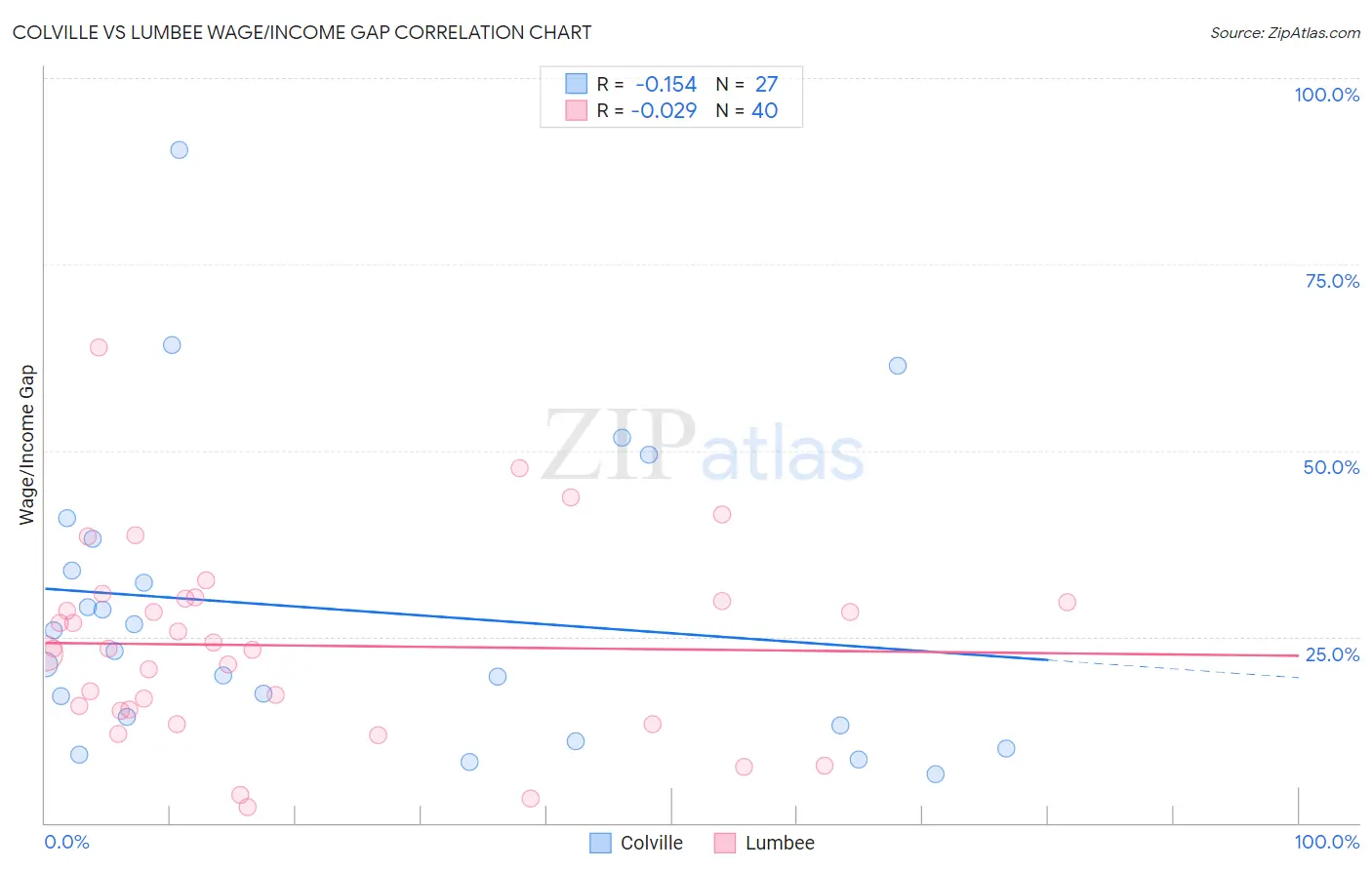 Colville vs Lumbee Wage/Income Gap