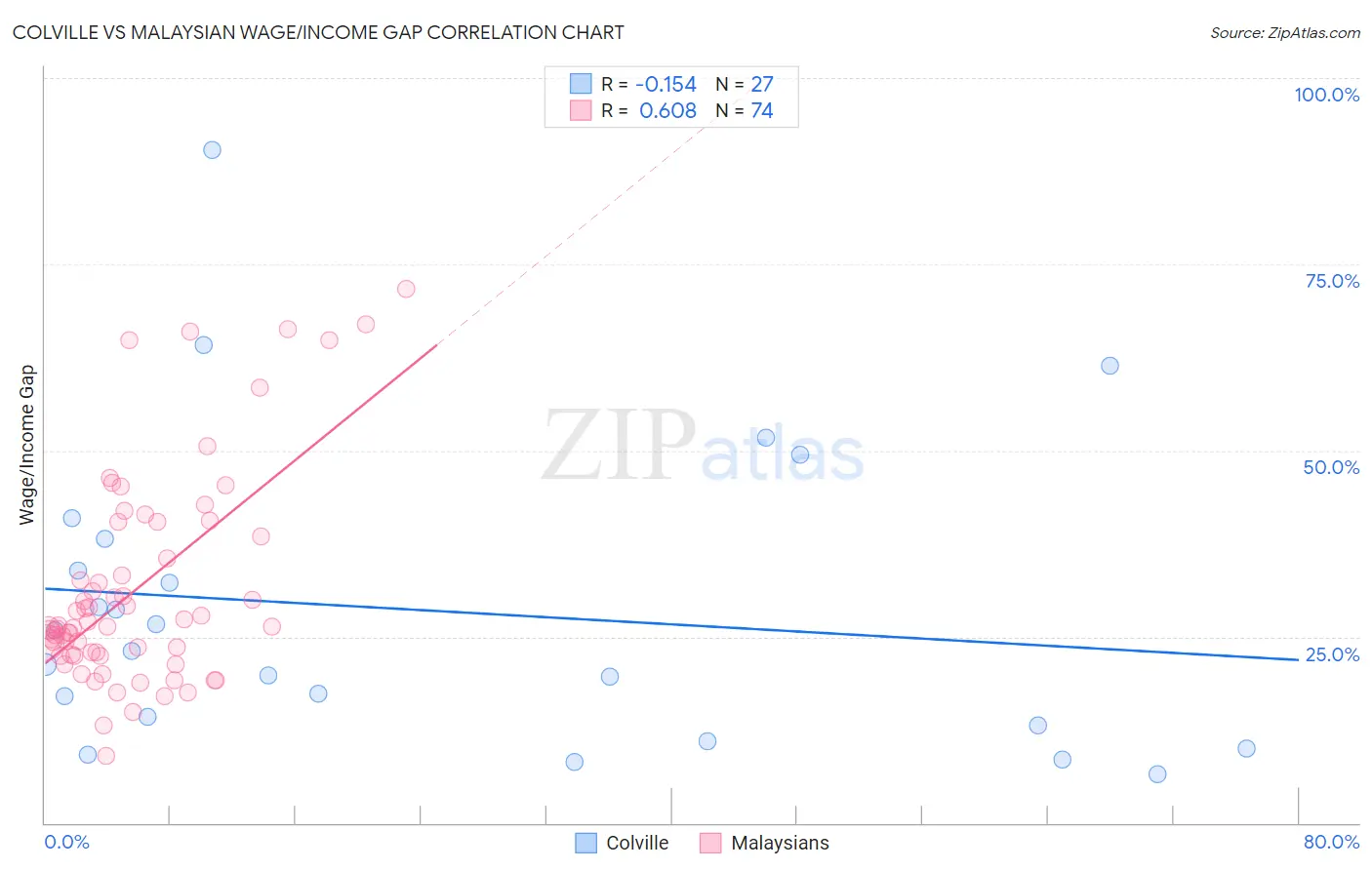 Colville vs Malaysian Wage/Income Gap