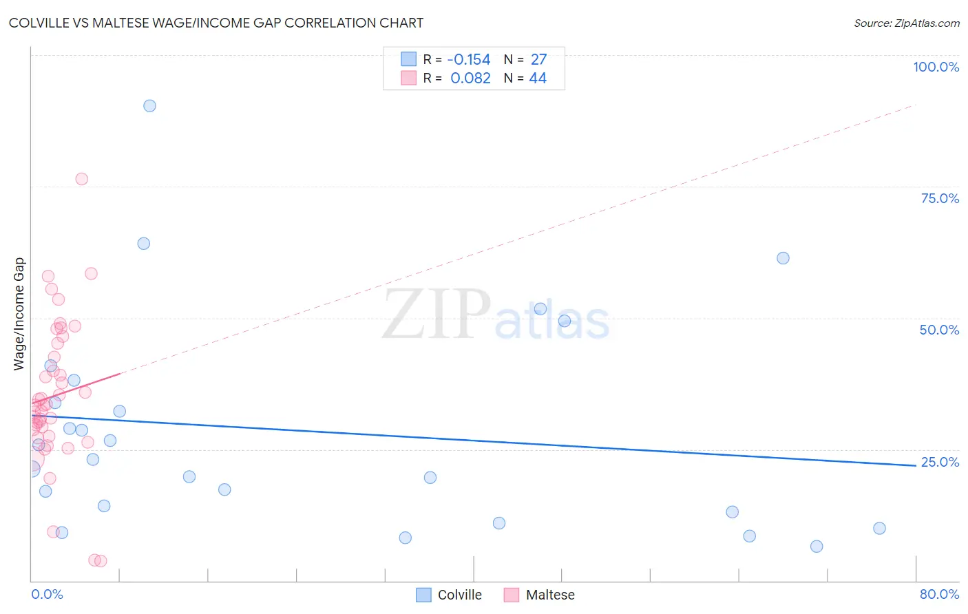 Colville vs Maltese Wage/Income Gap