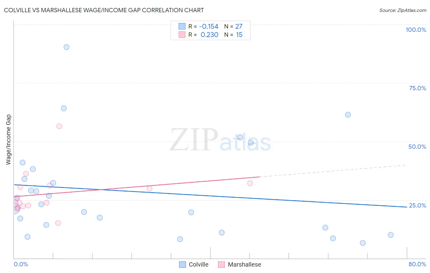 Colville vs Marshallese Wage/Income Gap