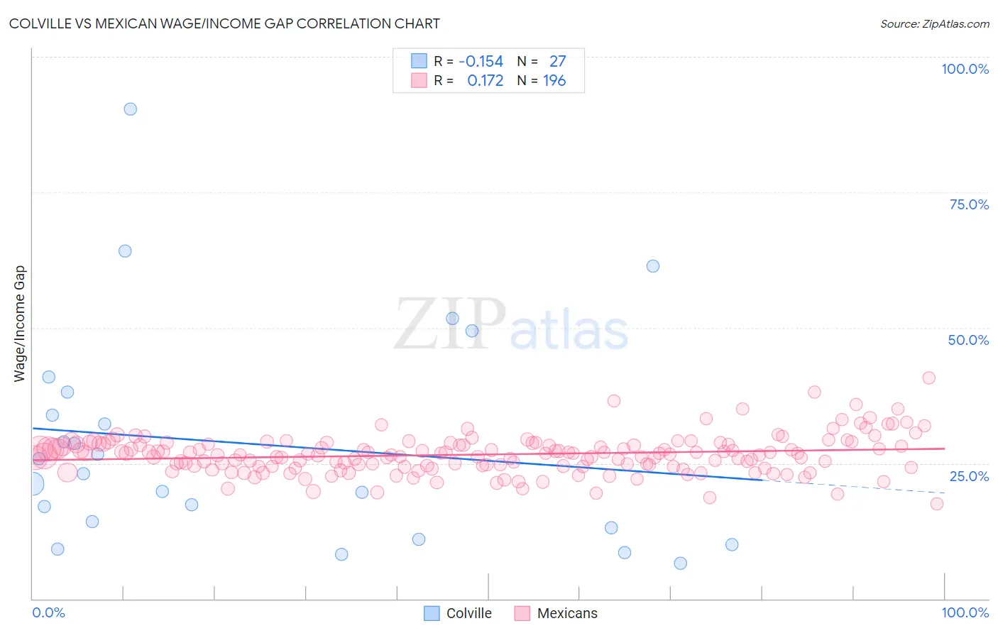 Colville vs Mexican Wage/Income Gap