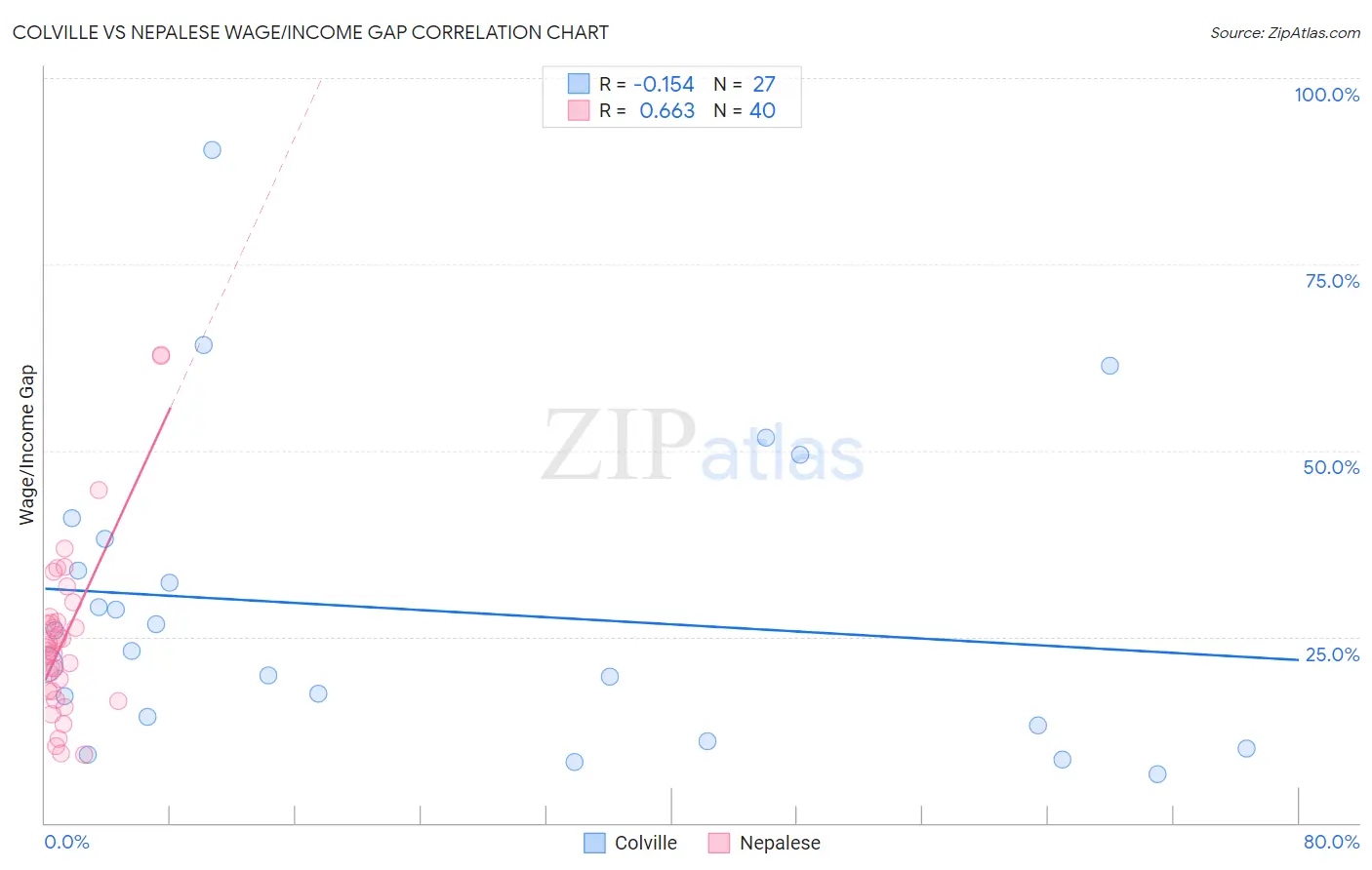 Colville vs Nepalese Wage/Income Gap