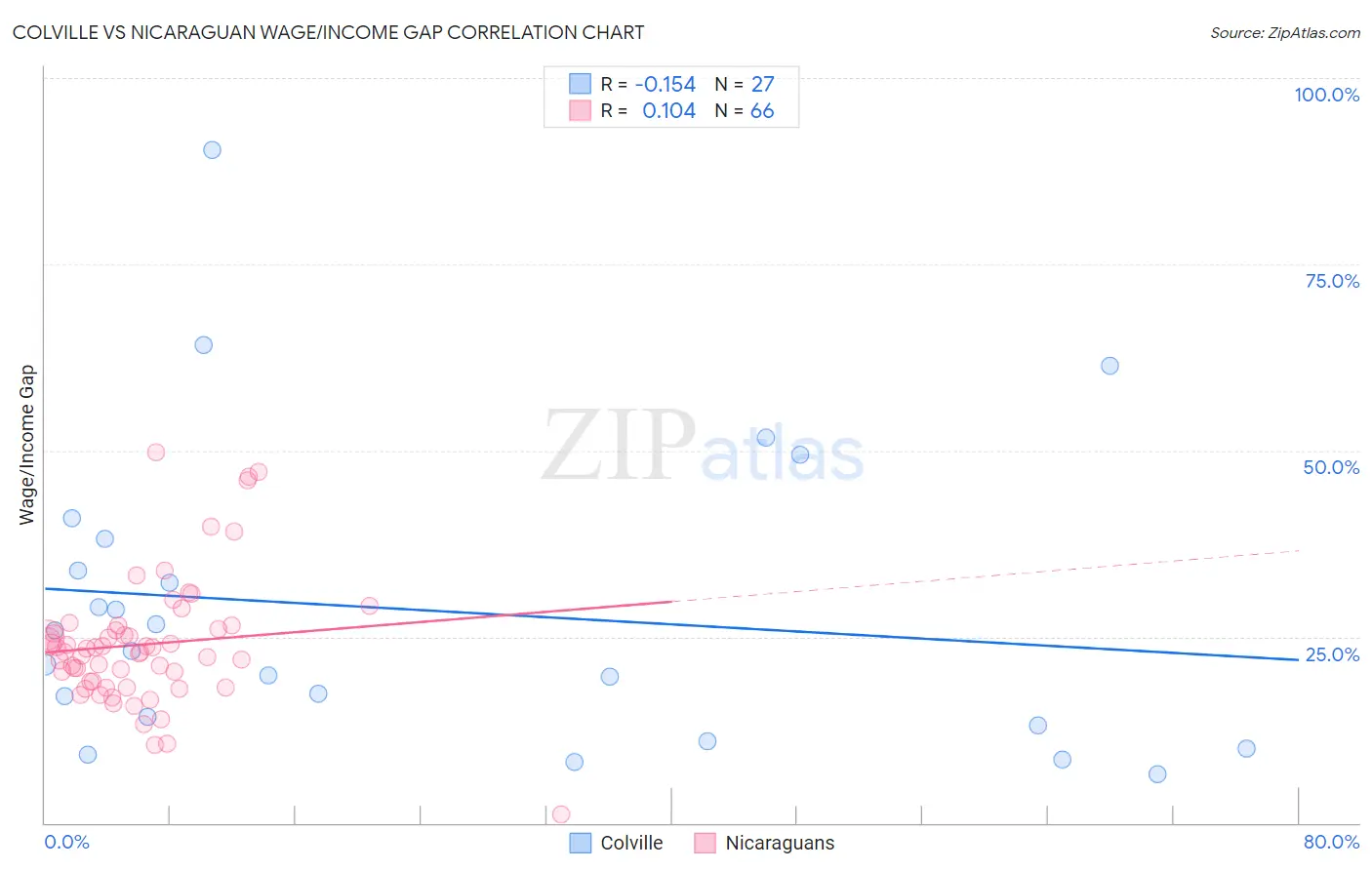 Colville vs Nicaraguan Wage/Income Gap