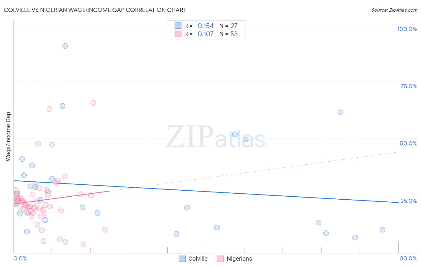 Colville vs Nigerian Wage/Income Gap