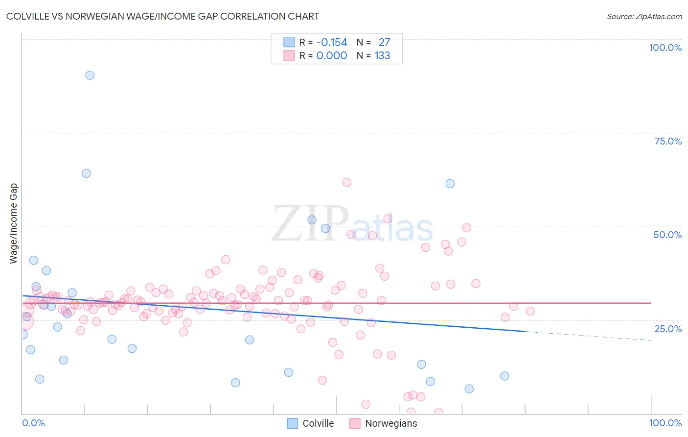 Colville vs Norwegian Wage/Income Gap