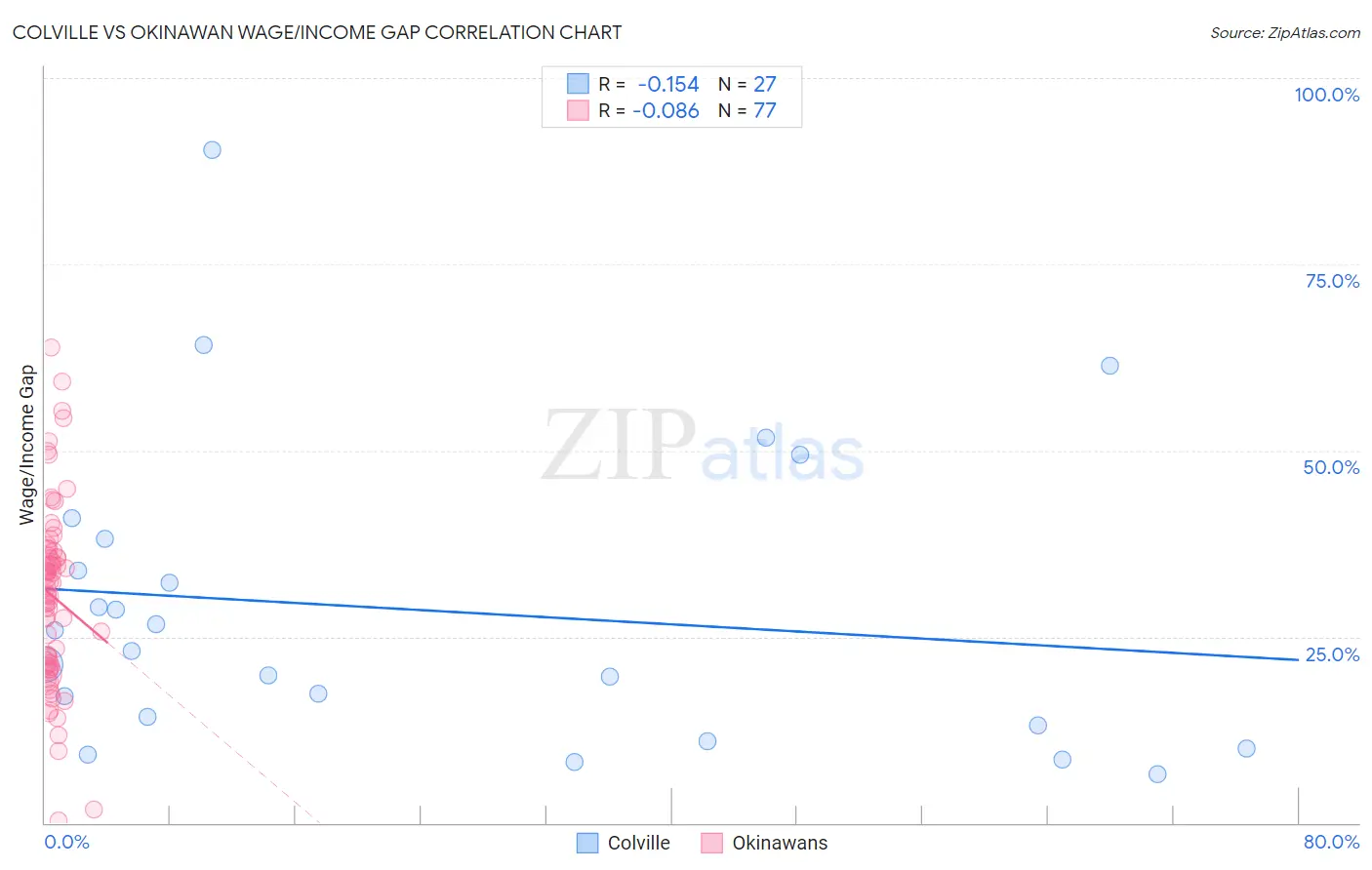 Colville vs Okinawan Wage/Income Gap