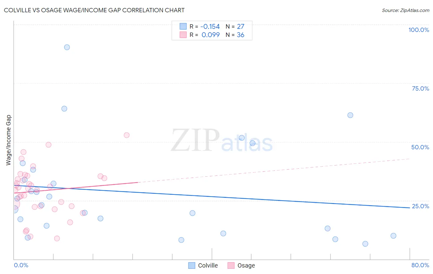 Colville vs Osage Wage/Income Gap