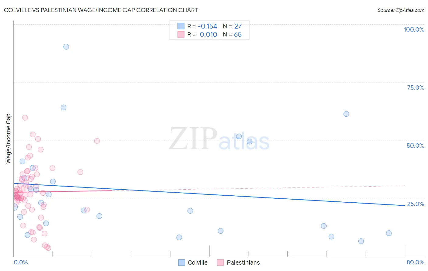 Colville vs Palestinian Wage/Income Gap