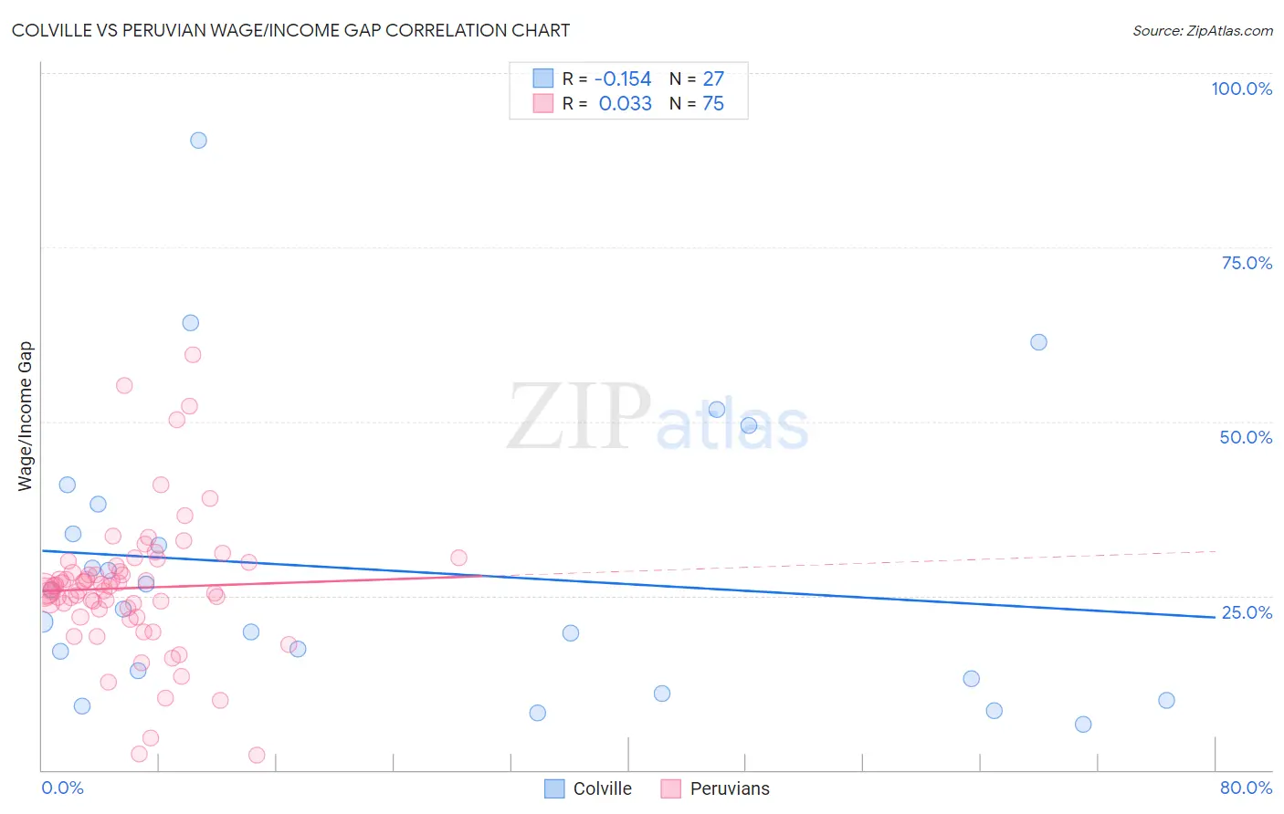 Colville vs Peruvian Wage/Income Gap