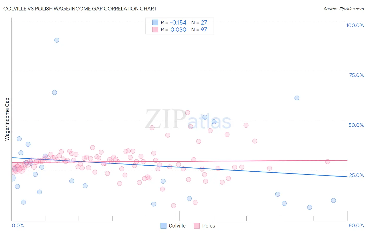Colville vs Polish Wage/Income Gap