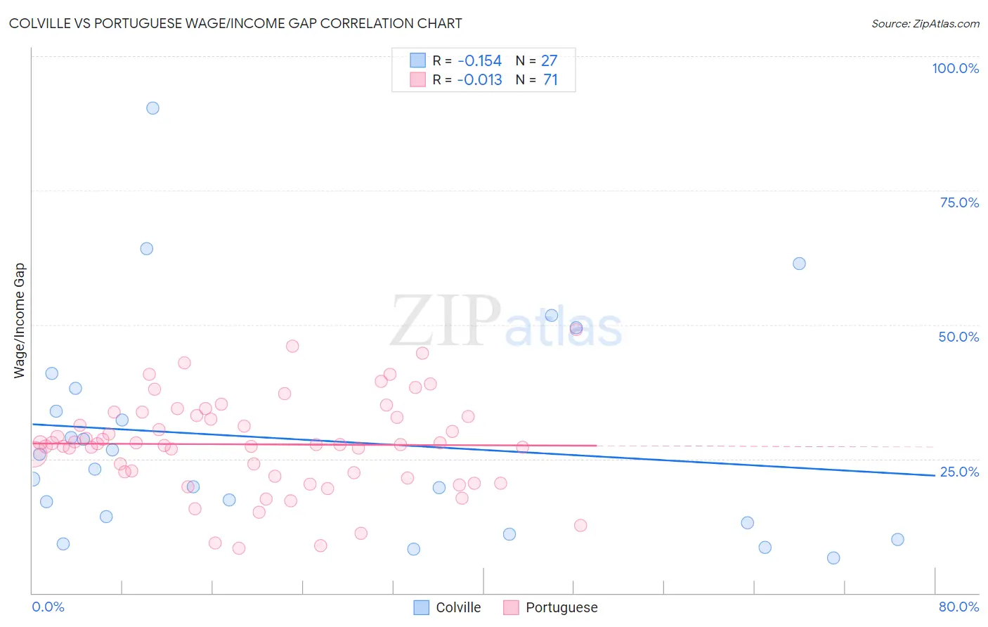 Colville vs Portuguese Wage/Income Gap