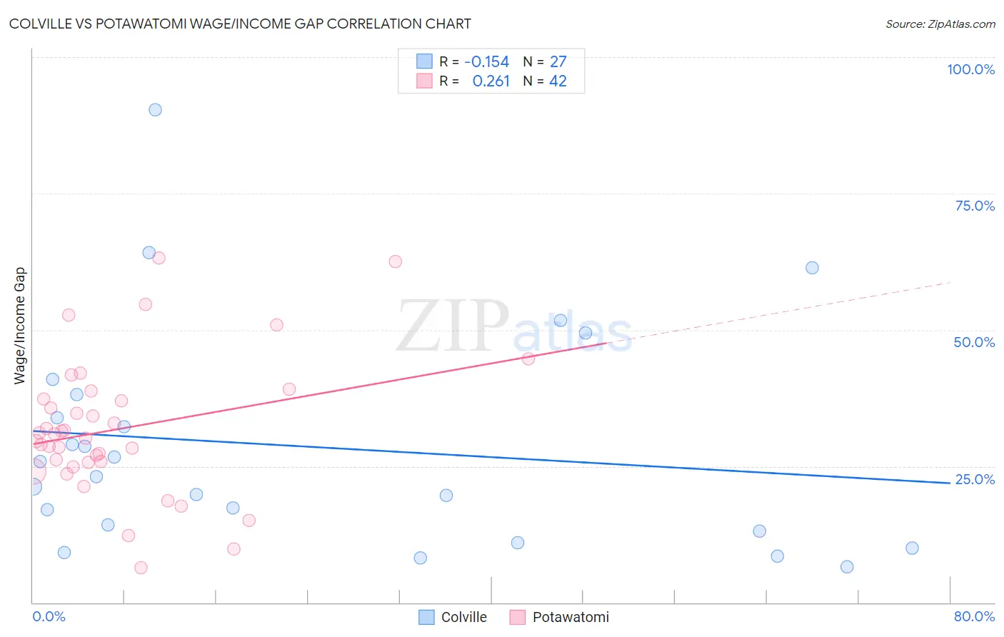 Colville vs Potawatomi Wage/Income Gap