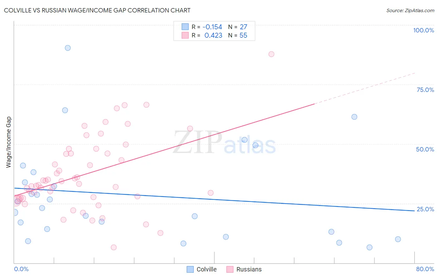 Colville vs Russian Wage/Income Gap