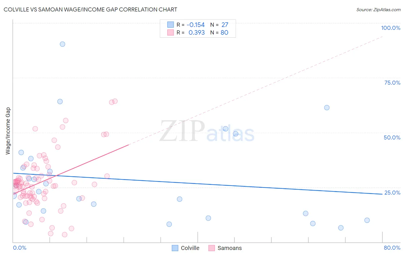 Colville vs Samoan Wage/Income Gap