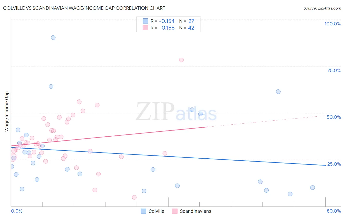 Colville vs Scandinavian Wage/Income Gap