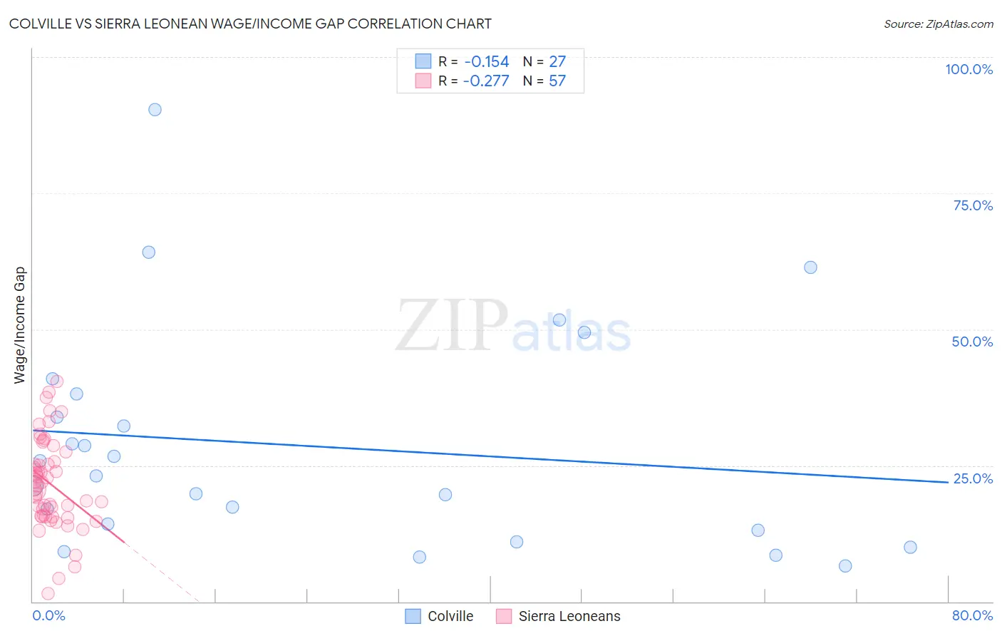 Colville vs Sierra Leonean Wage/Income Gap