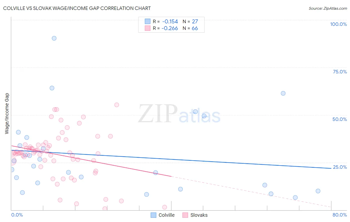 Colville vs Slovak Wage/Income Gap