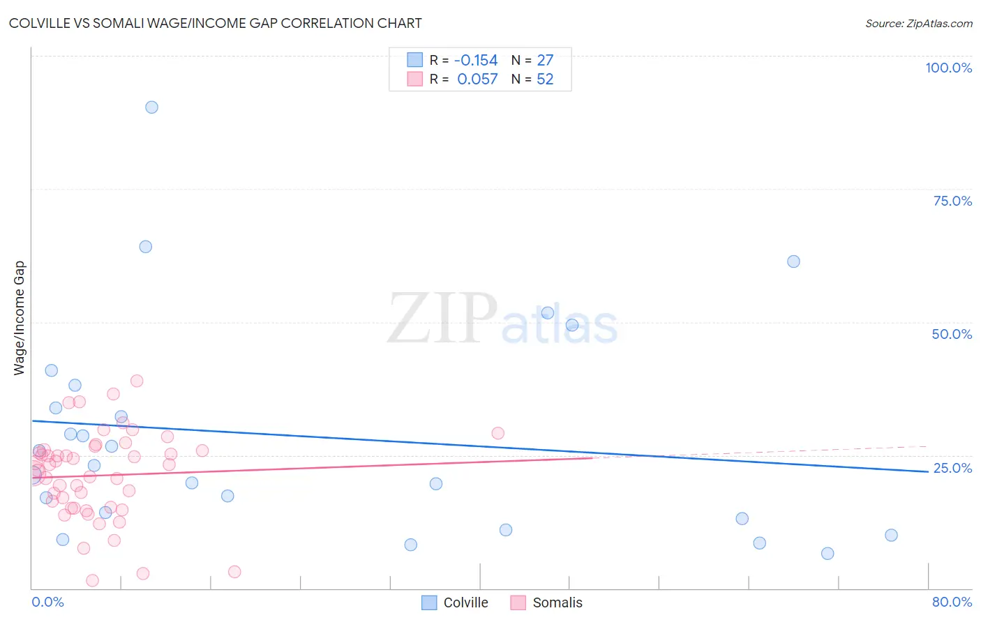 Colville vs Somali Wage/Income Gap